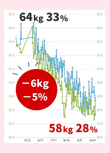 村松さんは体脂肪専門家くどうの講座を受講して、体重マイナス6kg,体脂肪率マイナス5%を達成しました。